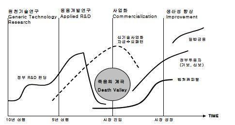 우리나라 혁신체제에서 자금의 흐름과 죽음의 계곡