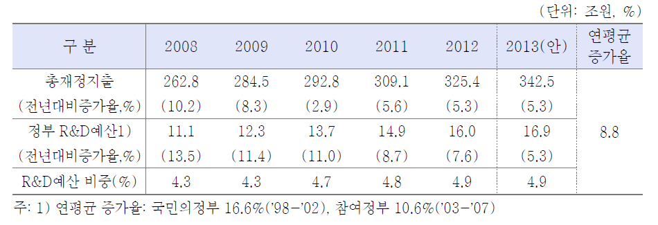 연도별 정부R&D투자 규모