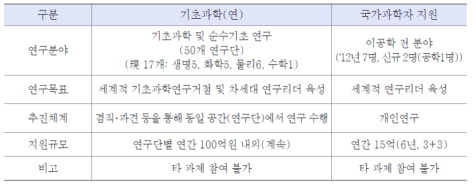 기초과학(연)과 국가과학자 지원 사업 비교