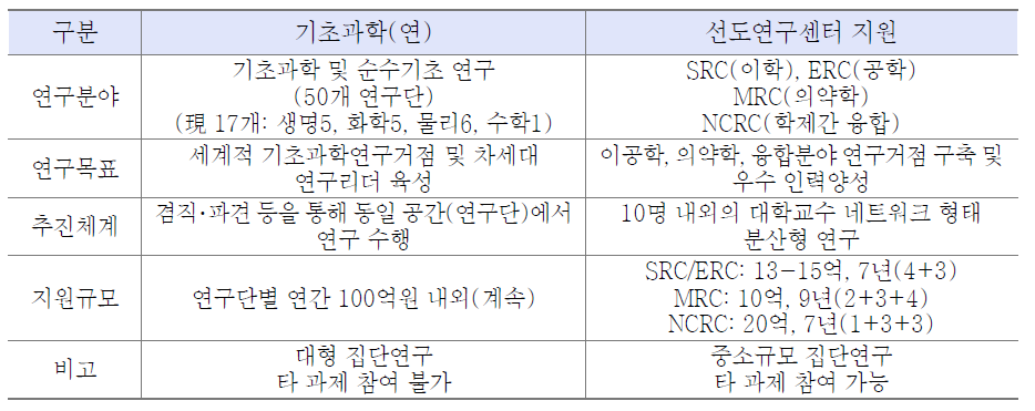 기초과학(연)과 선도연구센터지원 사업 비교