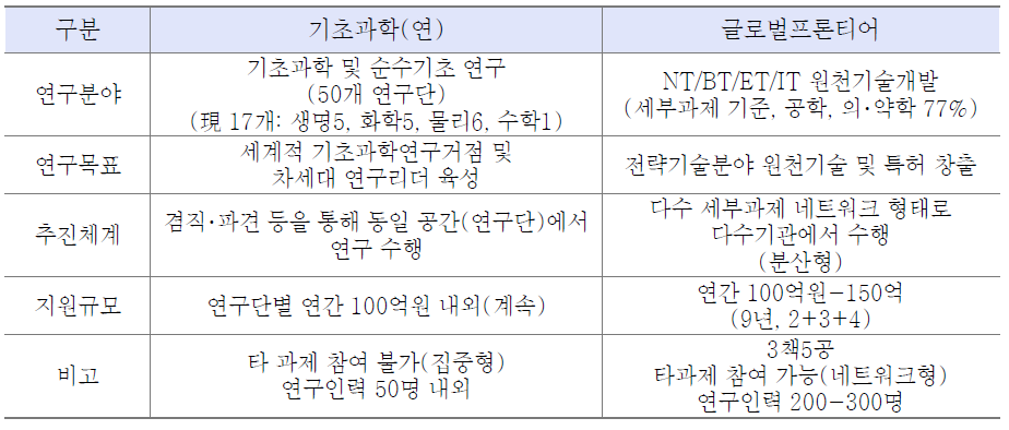 기초과학(연)과 글로벌프론티어 사업 비교