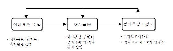 성과주의 예산제도의 기본구조