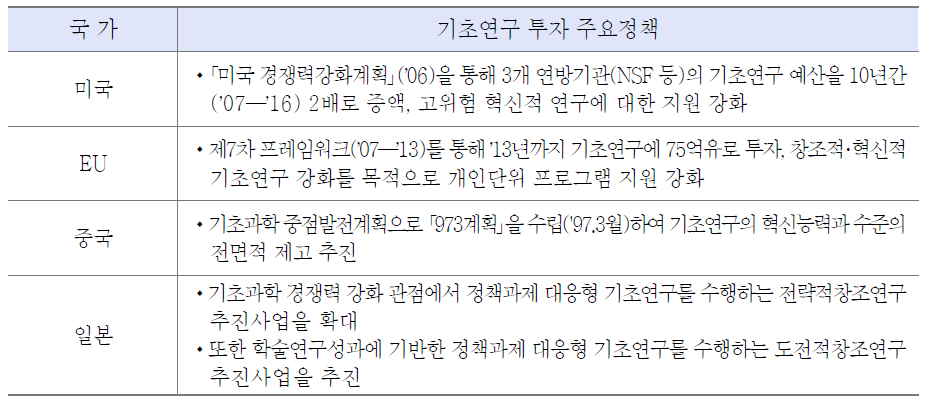 주요국의 기초연구 투자 정책