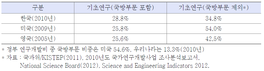 정부 R&D 투자 중 기초연구 비중