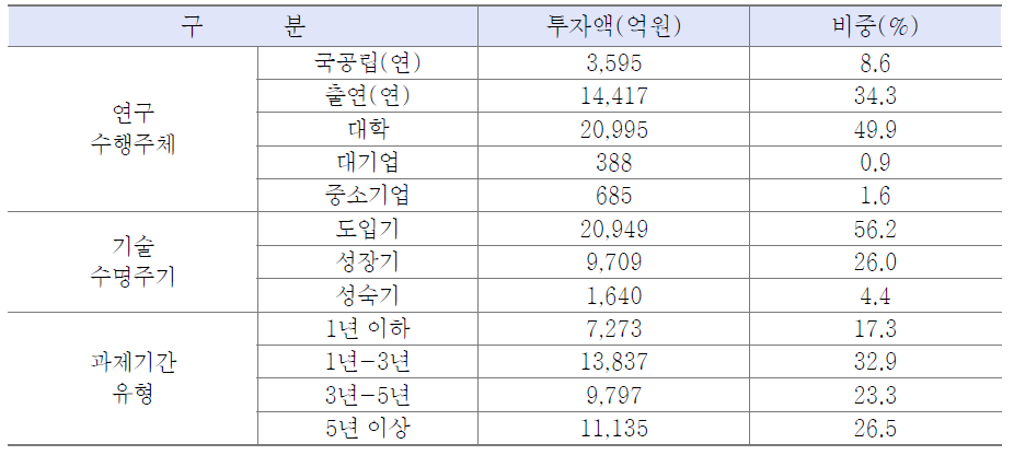 정부 R&D 기초연구의 투자 특성(ʼ08-ʼ10년)