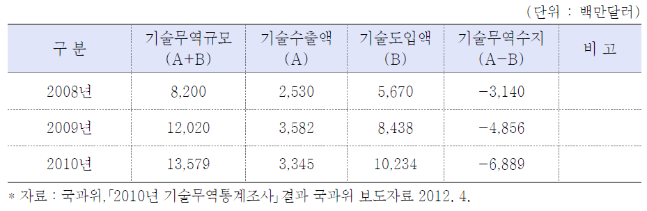 연도별 기술무역 추이