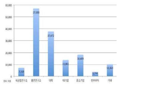 정부 R&D 예산에 따른 각 연구주체별 예산편성 규모