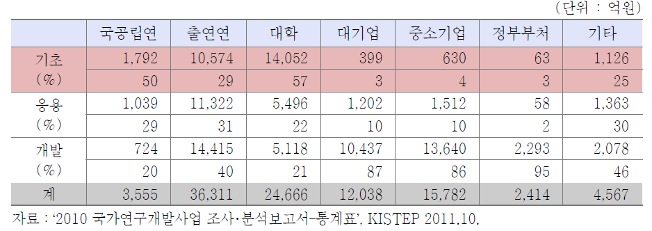 연구개발단계별 연구수행주체 투자 추이