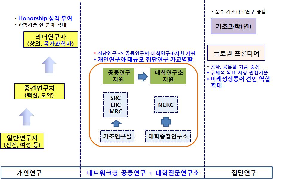 기초과학(연)과 기존 기초연구사업 간 포지셔닝(안)