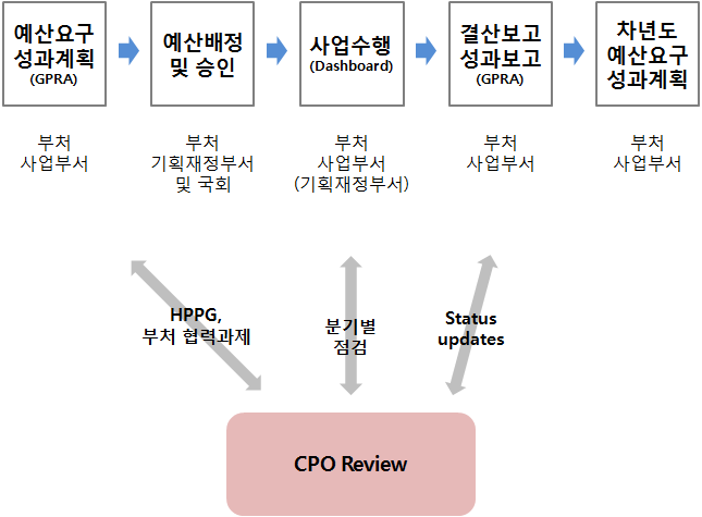 오바마 정부의 성과관리체계