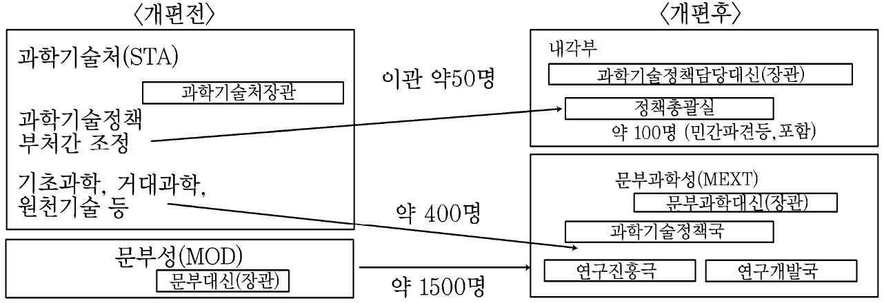 2001년 과학기술행정체제 개편 주요 변화