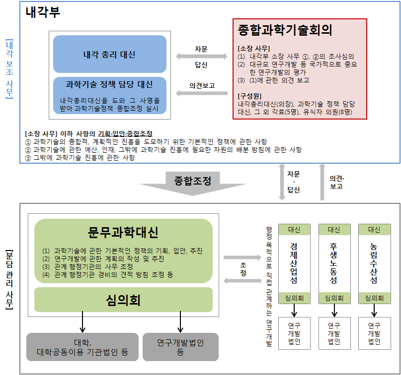 일본의 과학기술 행정체계