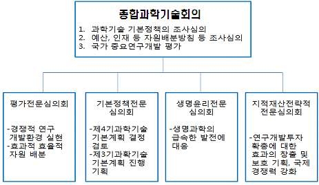 종합과학기술회의 기구도