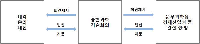 과학기술정책 의사결정 프로세스