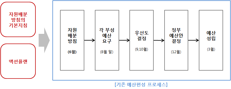 종합과학기술회의의 새로운 예산배분 프로세스