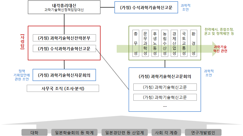 종합과학기술회의가 제시한 과학기술 행정체제 개편방향 도식도