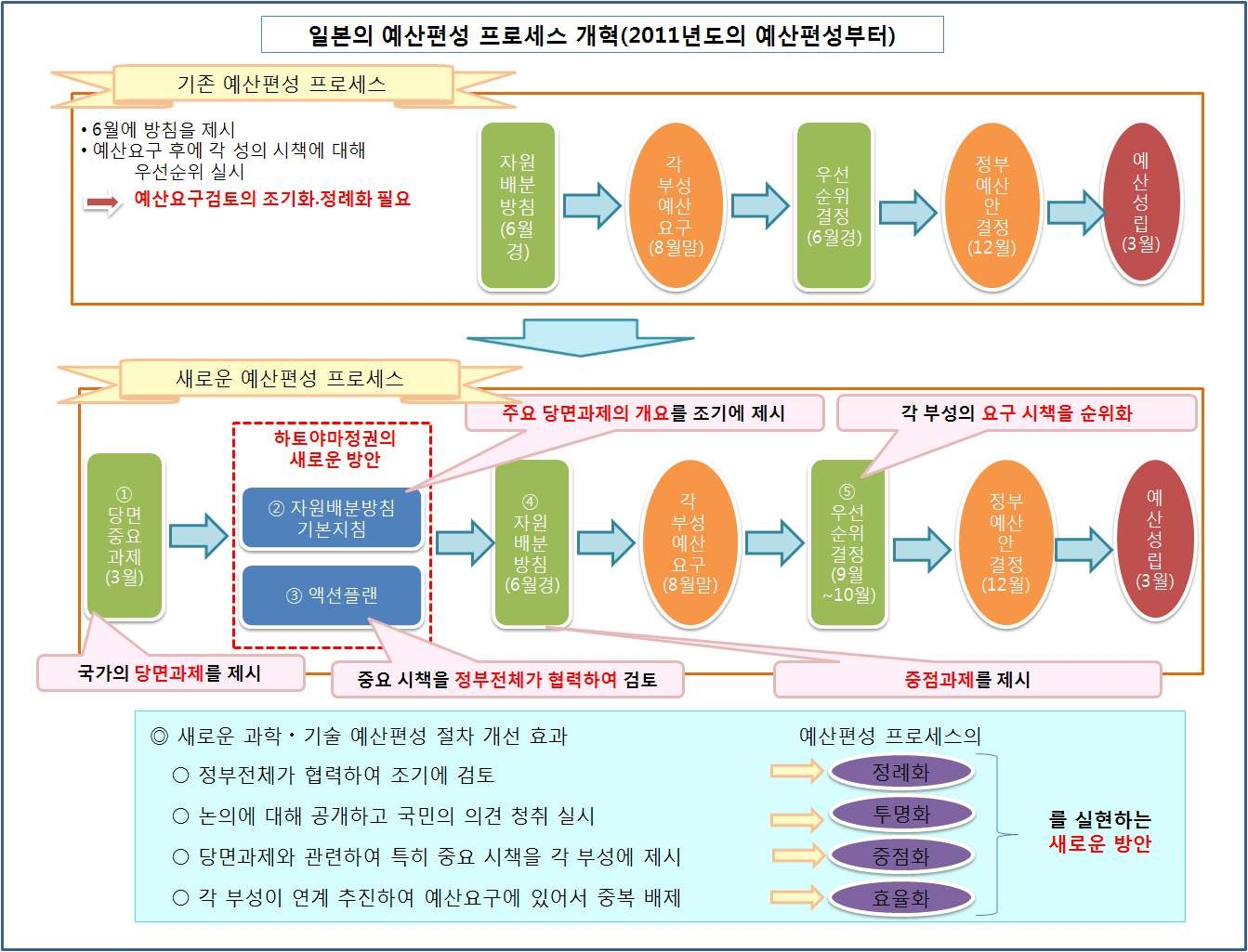 일본의 새로운 예산편성 과정 변화