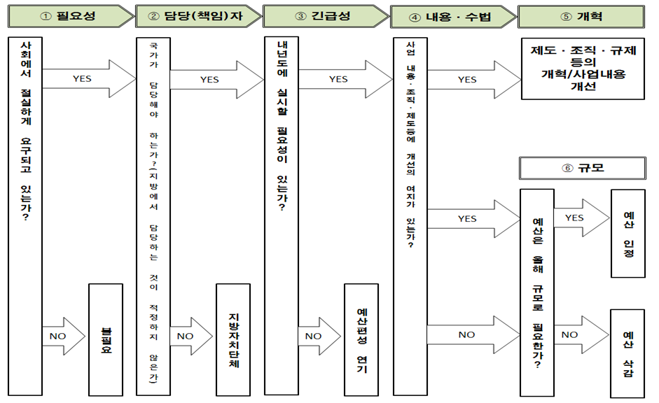 재정사업구분 평가절차