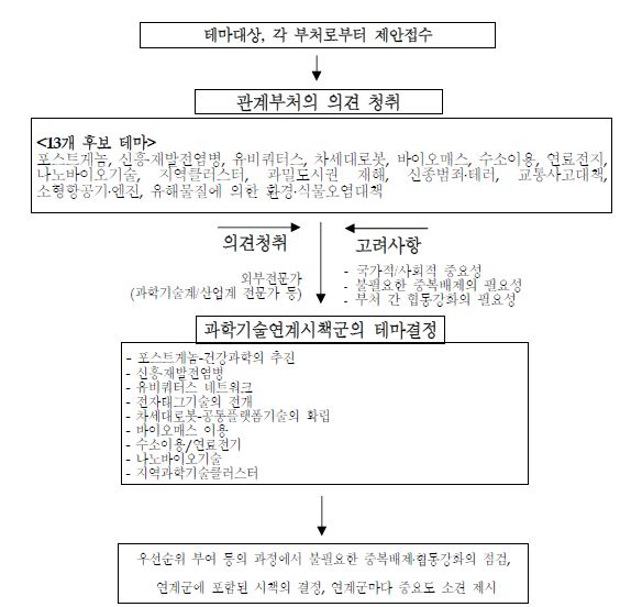 과학기술연계시책군 결정 추진