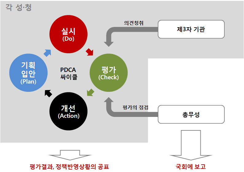 정책평가의 틀