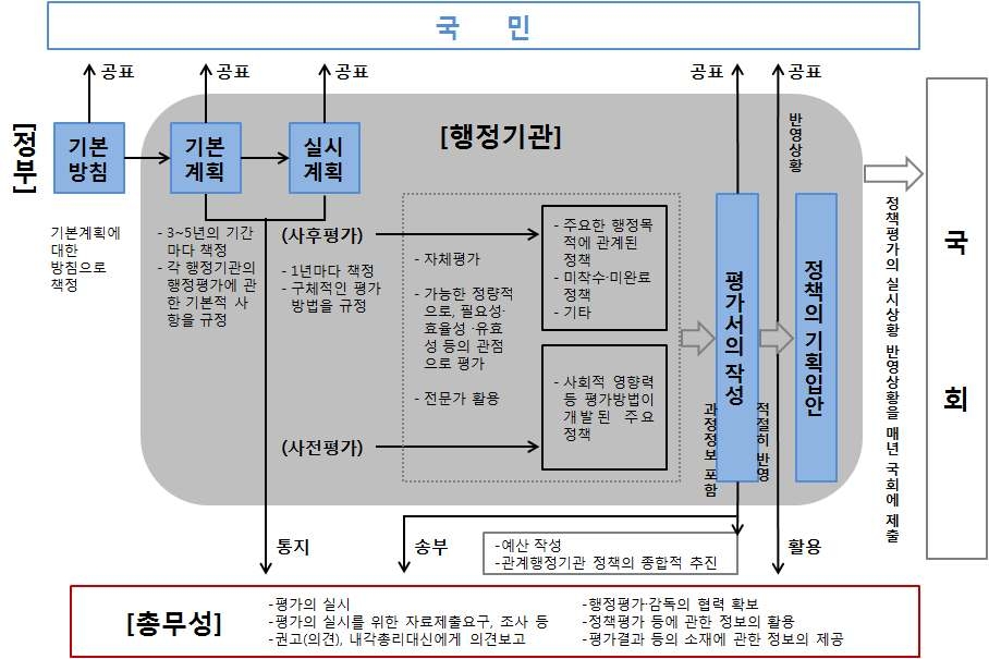 정책평가의 개요