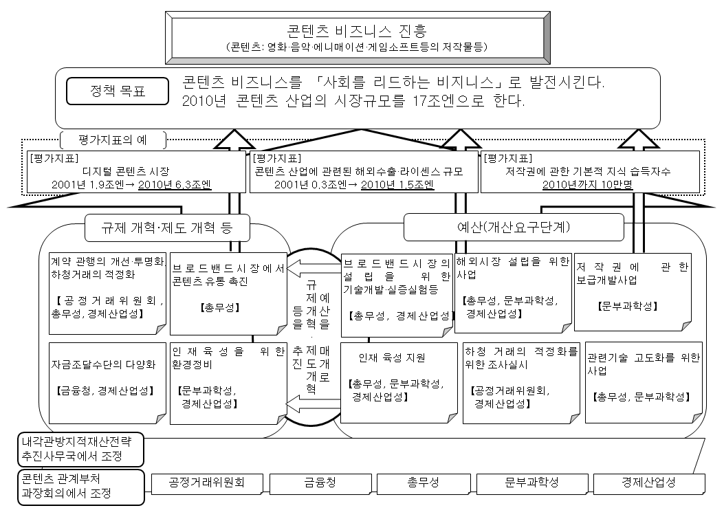 콘텐츠 비지니즈 진흥 정책군 이미지