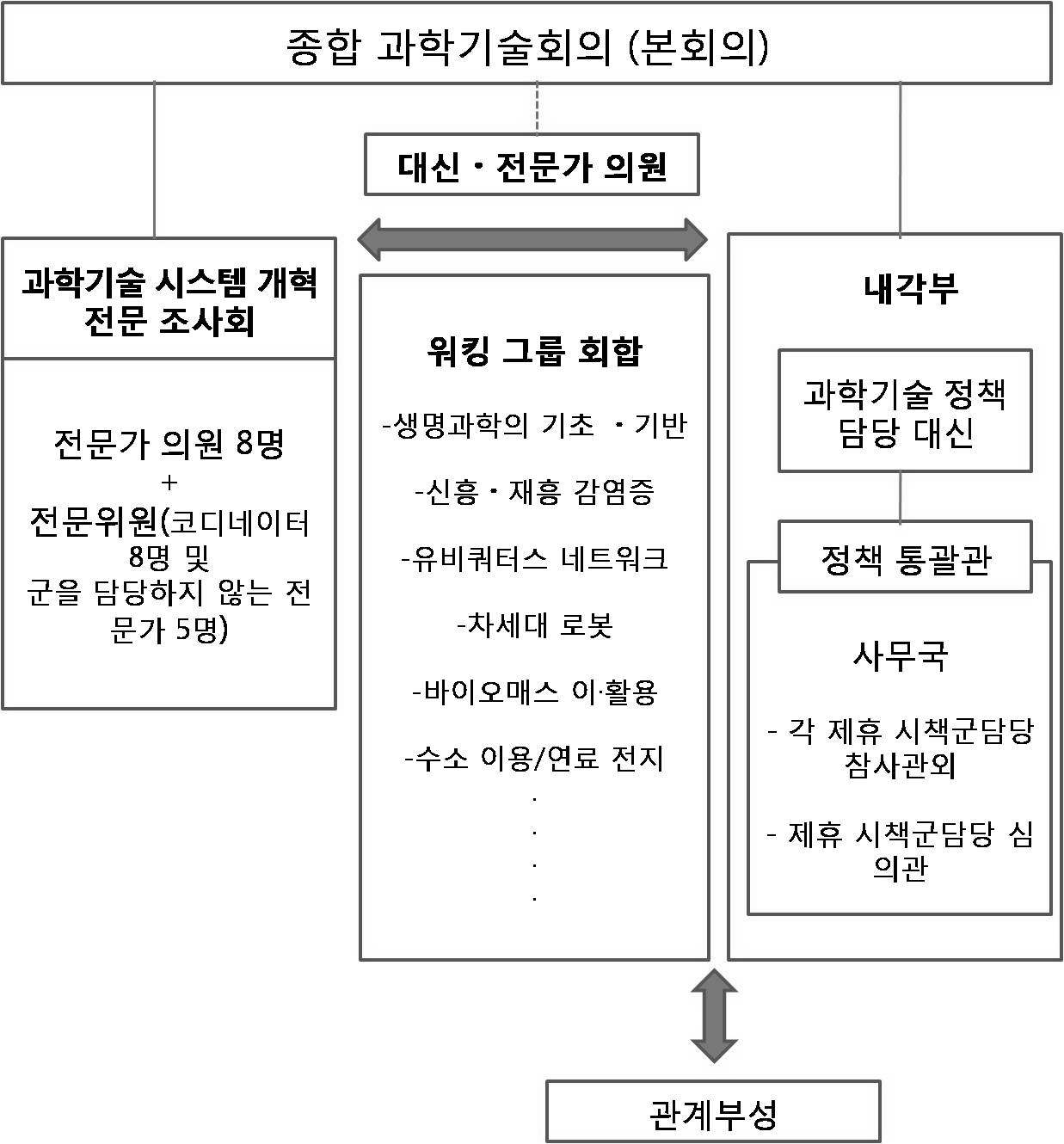 과학기술연계시책군 추진체계