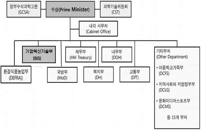 영국 과학기술행정체계