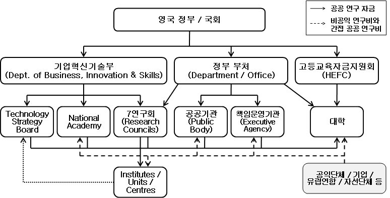 영국 공공연구자금 지원 흐름