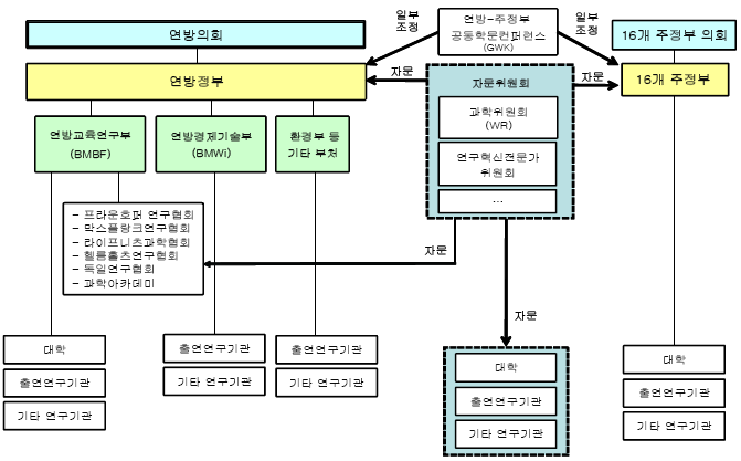 독일의 과학기술 거버넌스 구조