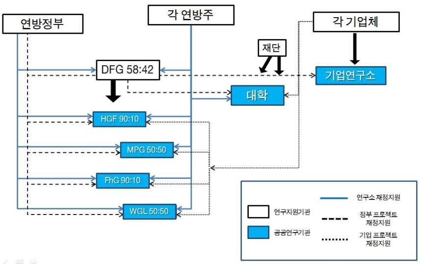 독일 공공연구기관의 지원구조