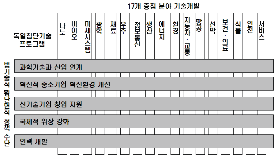 독일 「첨단기술전략」 사업 구조