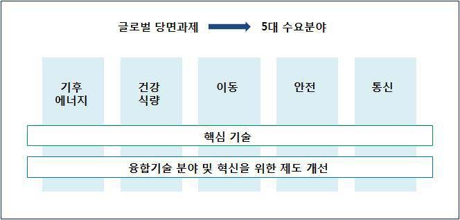 「첨단기술전략 2020」의 핵심전략