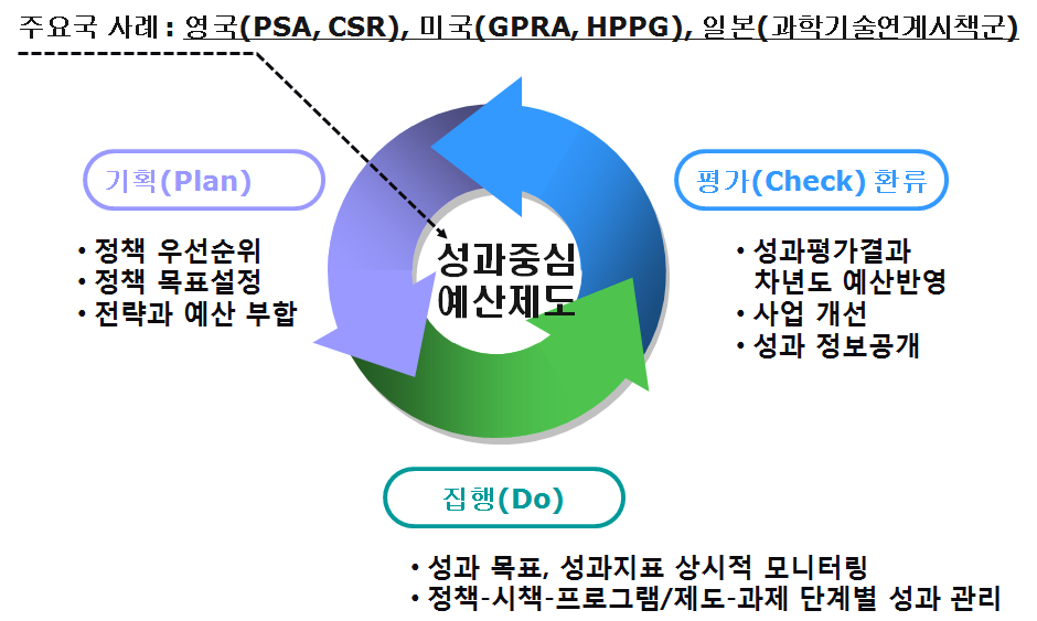 본 연구의 주요국 사례 예시