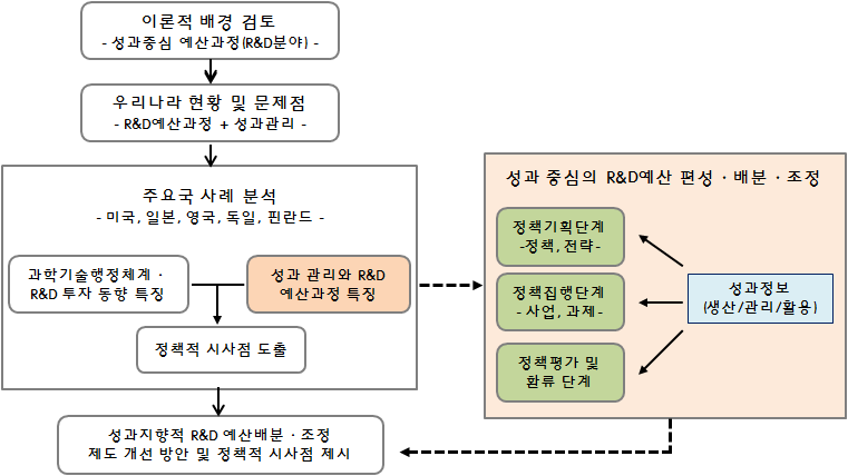 본 연구의 구성도