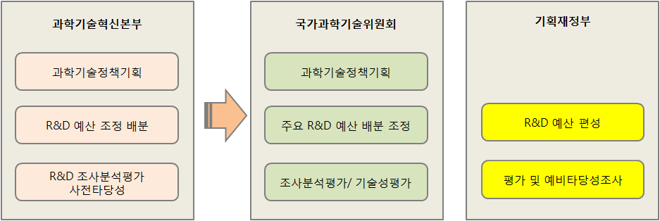 국가과학기술위원회 기능개편 비교