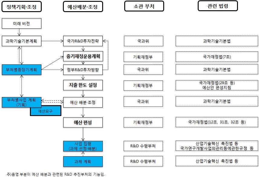 정부연구개발예산의 편성체계와 업무수행 주체