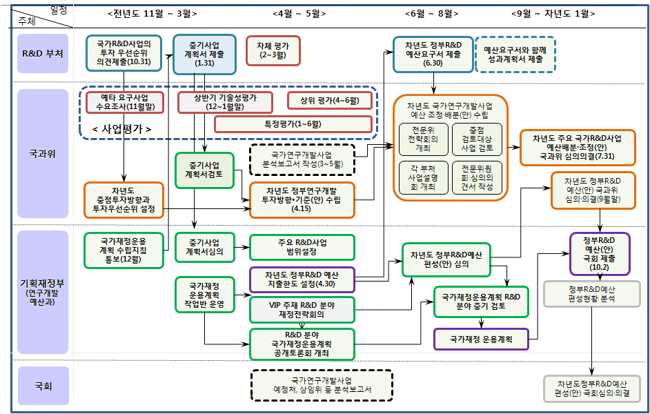 정부연구개발예산 편성과정의 전체 업무 흐름도