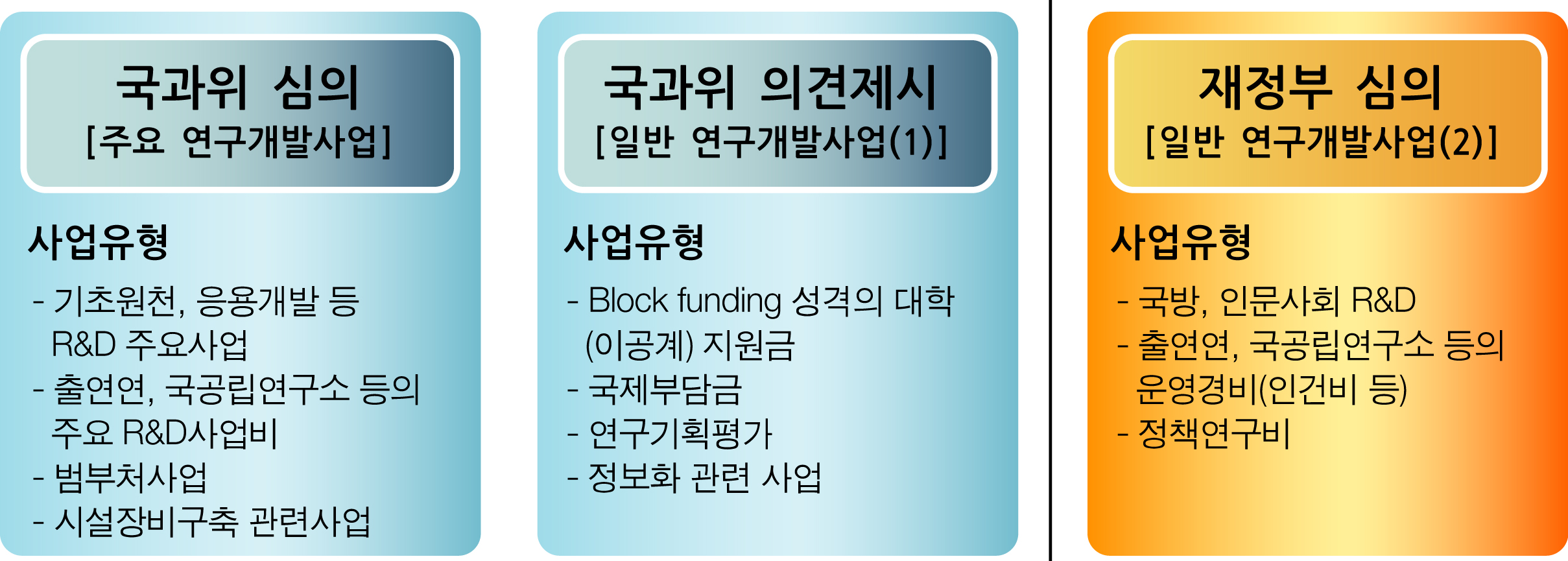 국과위와 기획재정부 간 예산배분⋅조정대상사업 범위