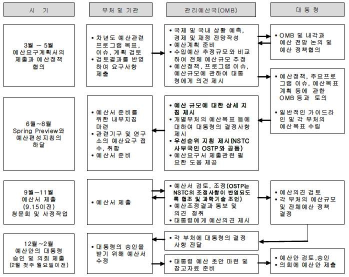 미국 연방정부의 연구개발 예산 조정 및 편성체계