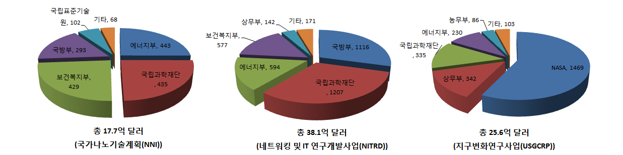 2013 하계연도 정부 부처 간 공동연구 사업 예산 현황