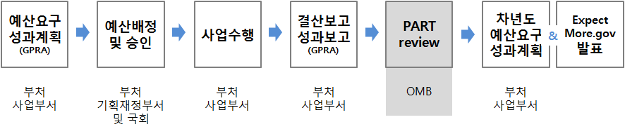 부시 정부의 성과관리 체계