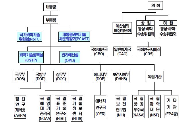 미국의 과학기술행정체계