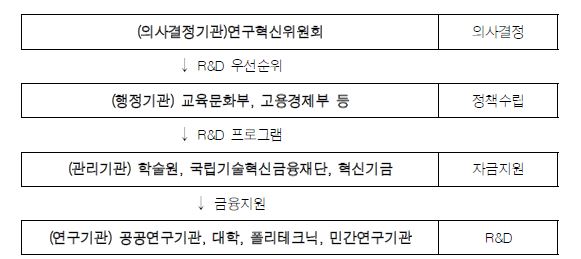 핀란드의 과학기술정책 의사결정 과정