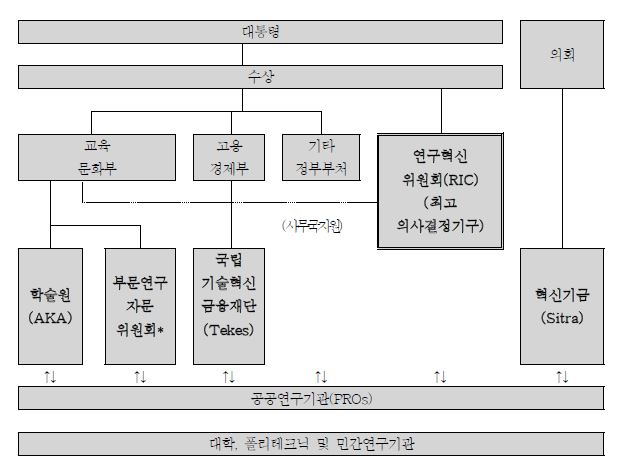 핀란드의 과학기술 행정체계