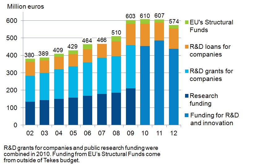 Tekes R&D funding in the state budget