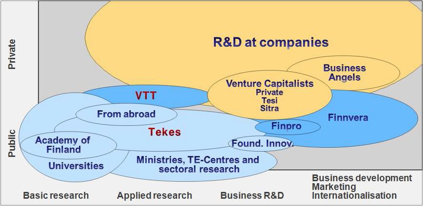 핀란드 과학기술 연구개발 관련 기관의 관계