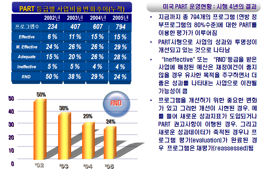 PART 등급별 사업비율변화추이와 시행 4년의 결과