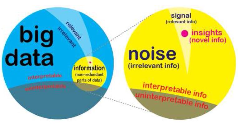 빅 데이터, 정보, 통찰로 연계되는 과정