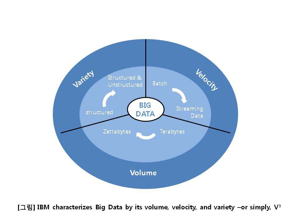 IBM (2011)이 제시한 빅 데이터 특징: V3
